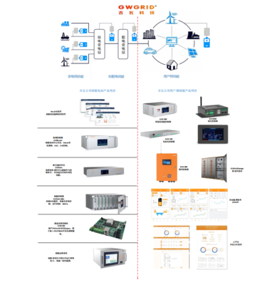 GWManager Platform